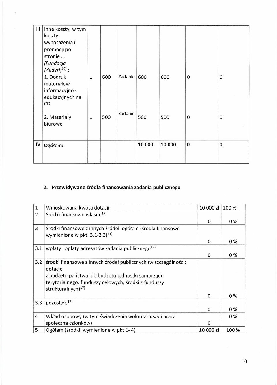 ' O 0% 3 Środki finansoe z innych źródeł ogółem (środki finansoe ymienione pkt. 3.1-3.3)11) O 0% 3.1 płaty i opłaty adresató zadania publlcznego!" O 0% 3.