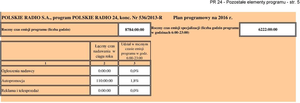 Roczny czas emisji programu (liczba godzin) 8784:00:00 Roczny czas emisji specjalizacji (liczba godzin programu w