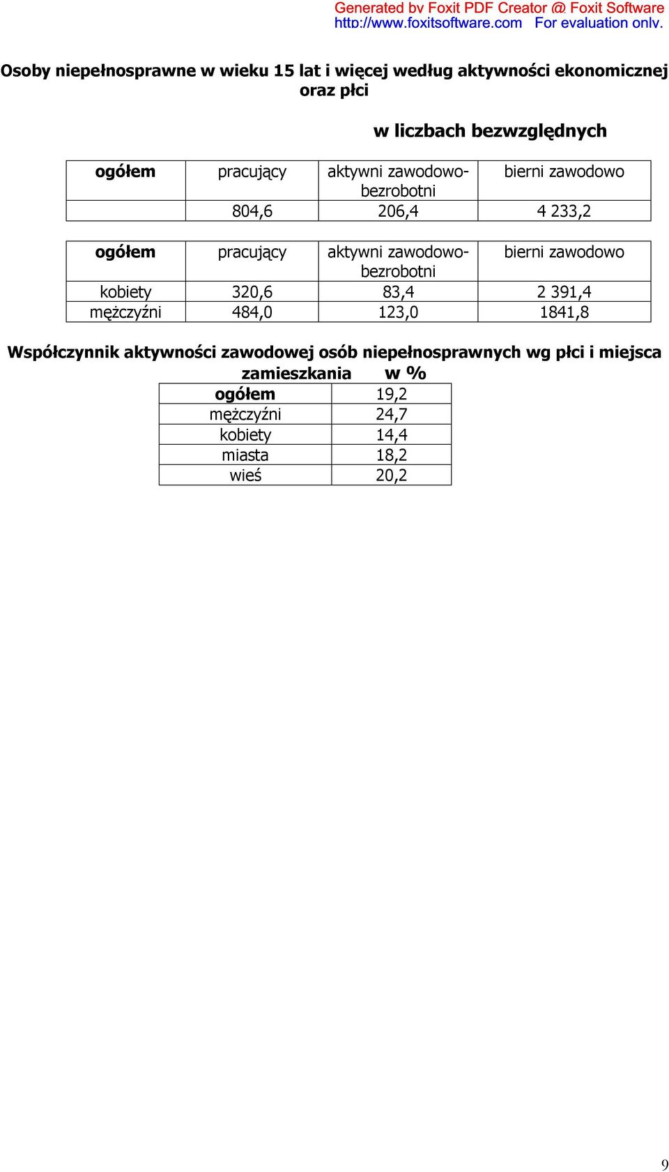 zawodowobezrobotni bierni zawodowo kobiety 320,6 83,4 2 391,4 mężczyźni 484,0 123,0 1841,8 Współczynnik aktywności