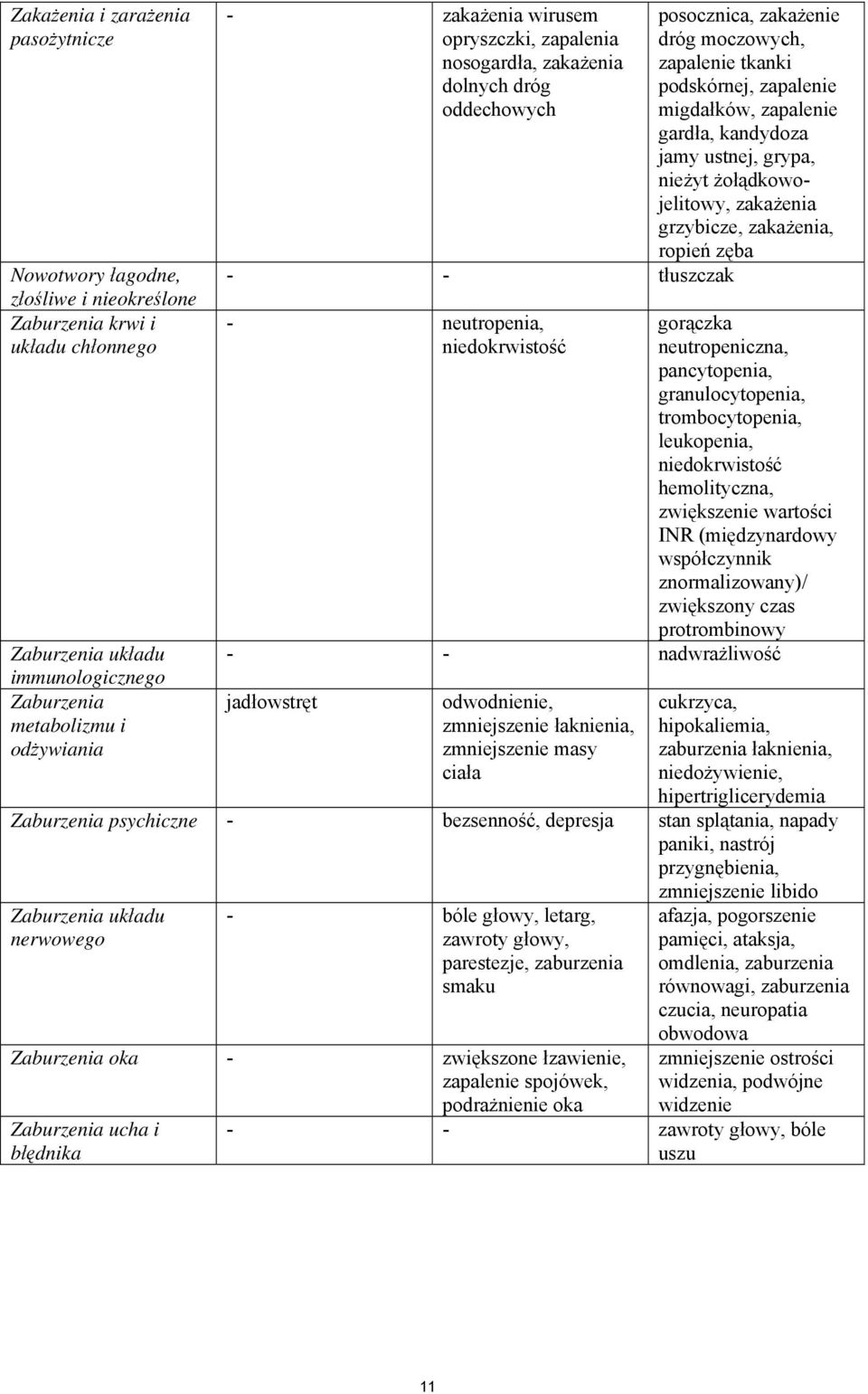 migdałków, zapalenie gardła, kandydoza jamy ustnej, grypa, nieżyt żołądkowojelitowy, zakażenia grzybicze, zakażenia, ropień zęba gorączka neutropeniczna, pancytopenia, granulocytopenia,