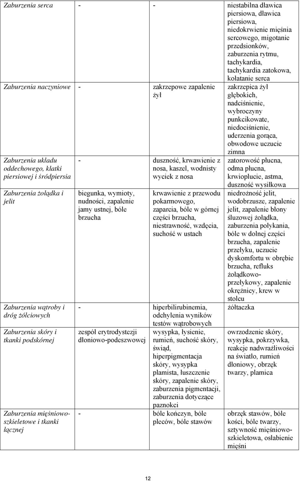 tkanki podskórnej Zaburzenia mięśniowoszkieletowe i tkanki łącznej - duszność, krwawienie z nosa, kaszel, wodnisty wyciek z nosa biegunka, wymioty, nudności, zapalenie jamy ustnej, bóle brzucha