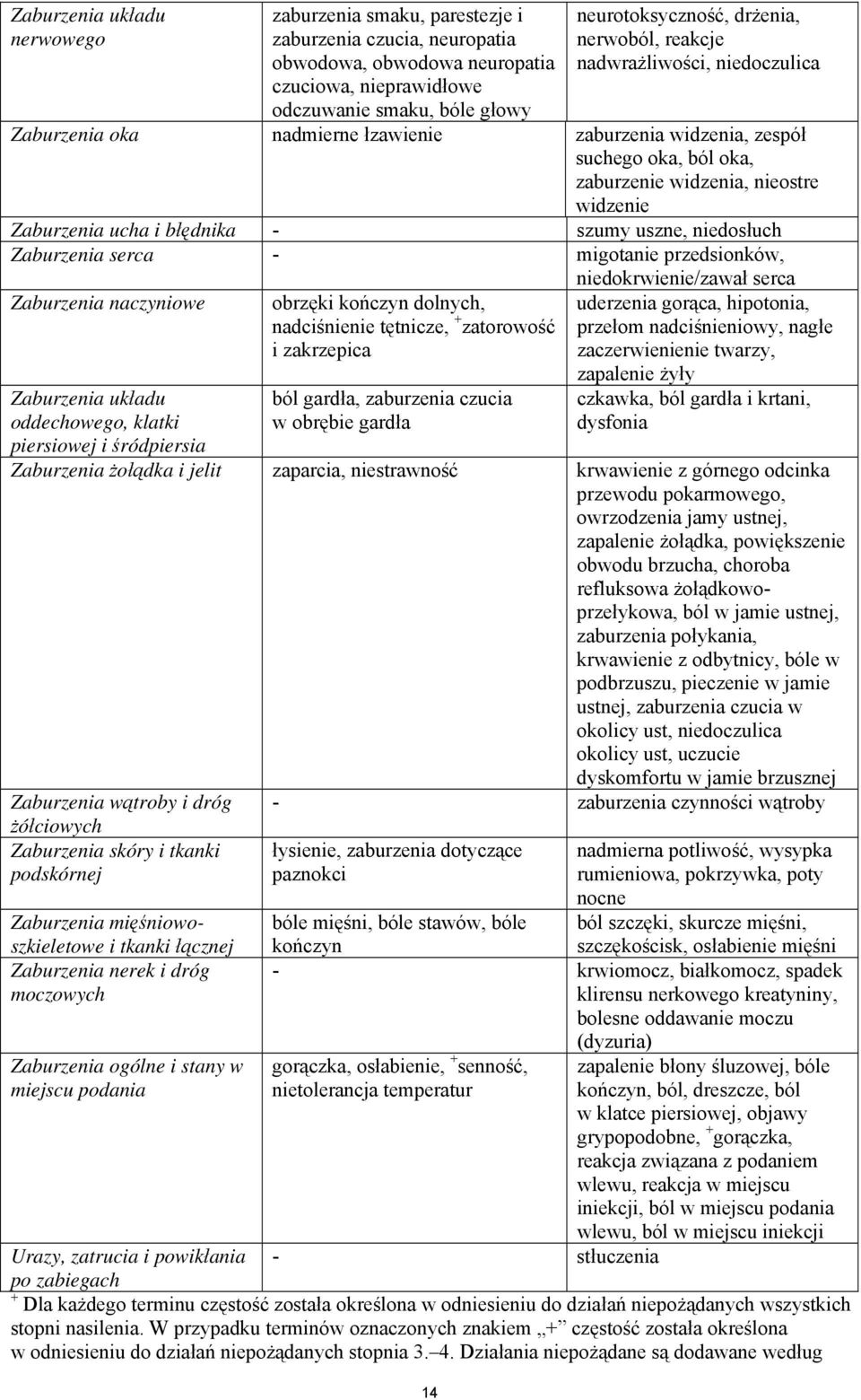 szumy uszne, niedosłuch Zaburzenia serca - migotanie przedsionków, niedokrwienie/zawał serca Zaburzenia naczyniowe Zaburzenia układu oddechowego, klatki piersiowej i śródpiersia obrzęki kończyn