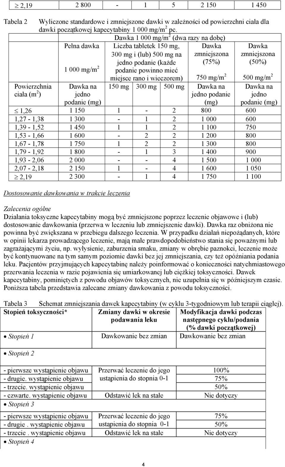 wieczorem) Dawka zmniejszona (75%) 750 mg/m 2 150 mg 300 mg 500 mg Dawka na jedno podanie (mg) Dawka zmniejszona (50%) 500 mg/m 2 Dawka na jedno podanie (mg) 1,26 1 150 1-2 800 600 1,27-1,38 1 300-1
