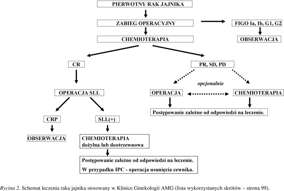 OBSERWACJA CHEMIOTERAPIA dożylna lub dootrzewnowa Postępowanie zależne od odpowiedzi na leczenie.