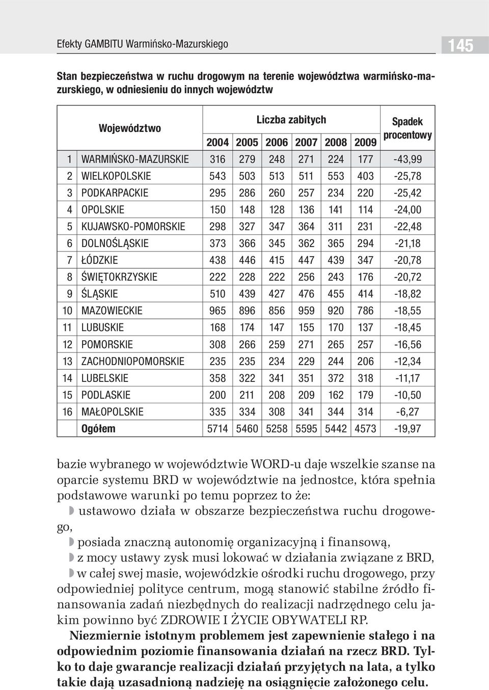 128 136 141 114-24,00 5 KUJAWSKO-POMORSKIE 298 327 347 364 311 231-22,48 6 DOLNOŚLĄSKIE 373 366 345 362 365 294-21,18 7 ŁÓDZKIE 438 446 415 447 439 347-20,78 8 ŚWIĘTOKRZYSKIE 222 228 222 256 243