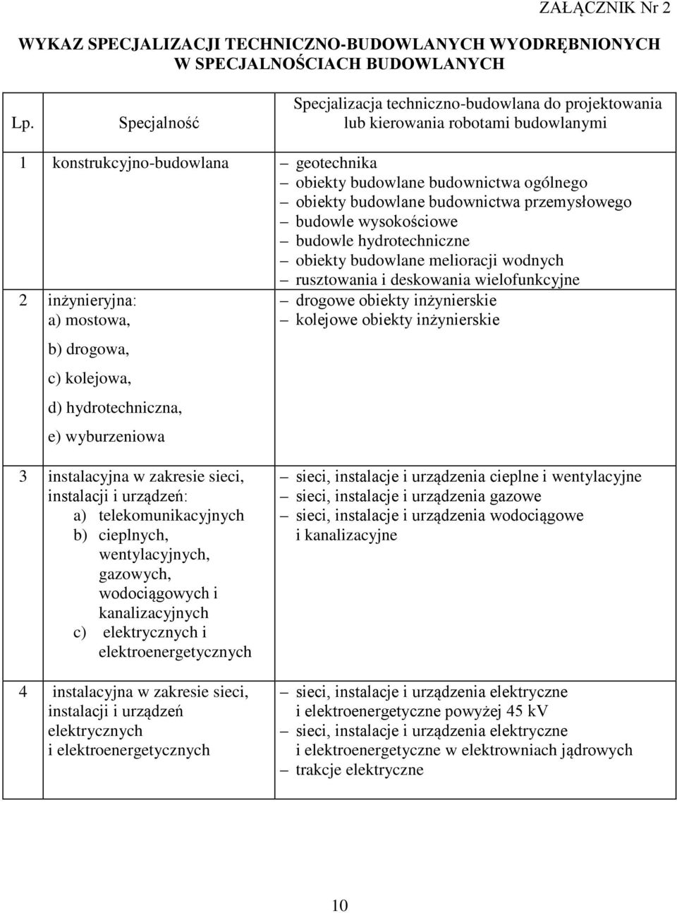 budownictwa przemysłowego budowle wysokościowe budowle hydrotechniczne obiekty budowlane melioracji wodnych rusztowania i deskowania wielofunkcyjne 2 inżynieryjna: a) mostowa, b) drogowa, c)