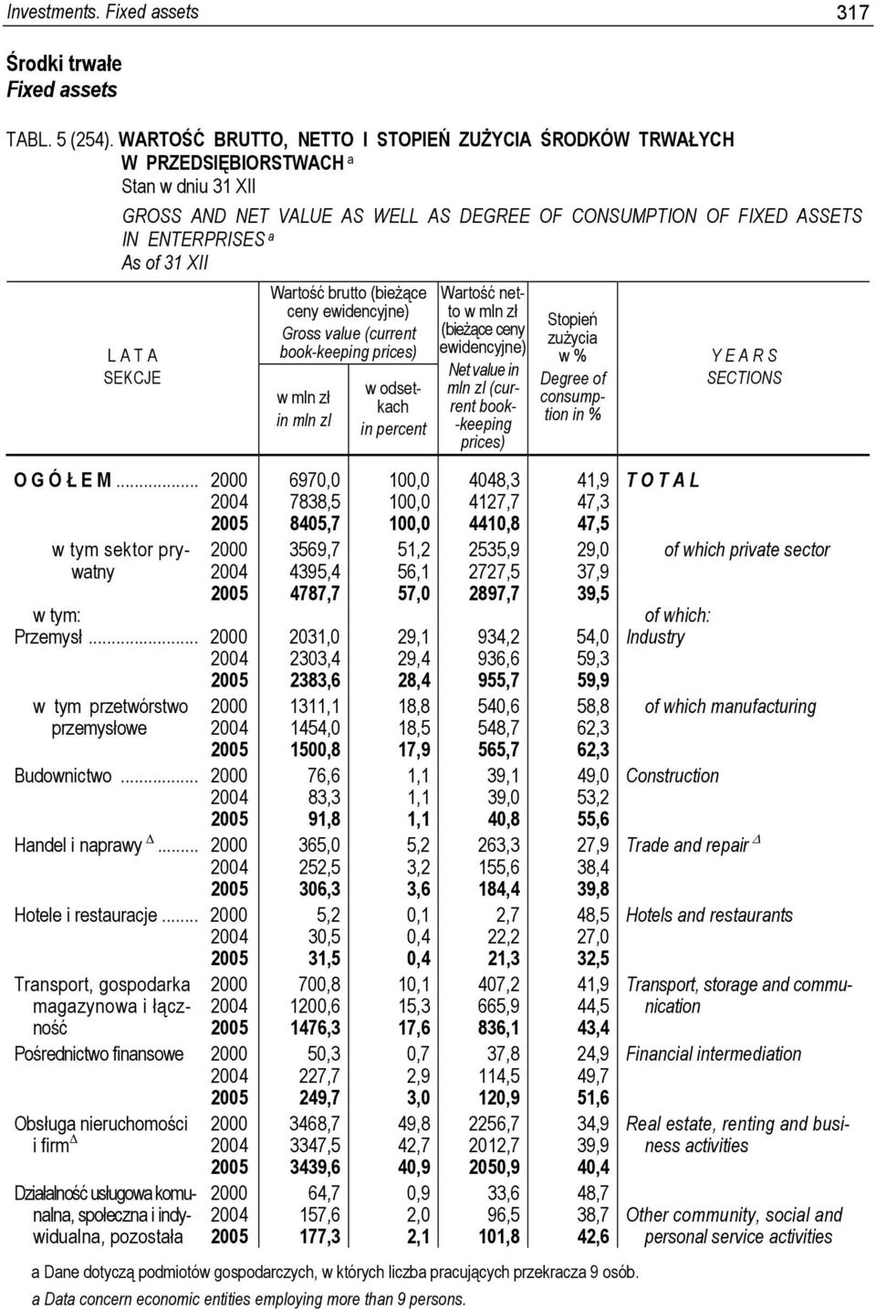 Wartość brutto (bieżące ceny ewidencyjne) Gross value (current book-keeping prices) w mln zł in mln zl w odsetkach in percent Wartość netto w mln zł (bieżące ceny ewidencyjne) Net value in mln zl