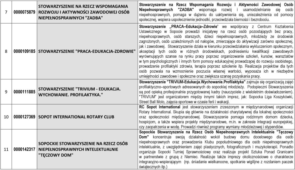 " 10 0000127369 SOPOT INTERNATIONAL ROTARY CLUB 11 0000142317 SOPOCKIE STOWARZYSZENIE NA RZECZ OSÓB NIEPEŁNOSPRAWNYCH INTELEKTUALNIE "TĘCZOWY DOM" Stowarzyszenie na Rzecz Wspomagania Rozwoju i