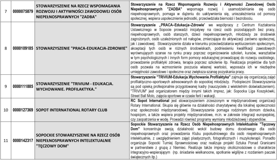 " 10 0000127369 SOPOT INTERNATIONAL ROTARY CLUB 11 0000142317 SOPOCKIE STOWARZYSZENIE NA RZECZ OSÓB NIEPEŁNOSPRAWNYCH INTELEKTUALNIE "TĘCZOWY DOM" Stowarzyszenie na Rzecz Wspomagania Rozwoju i