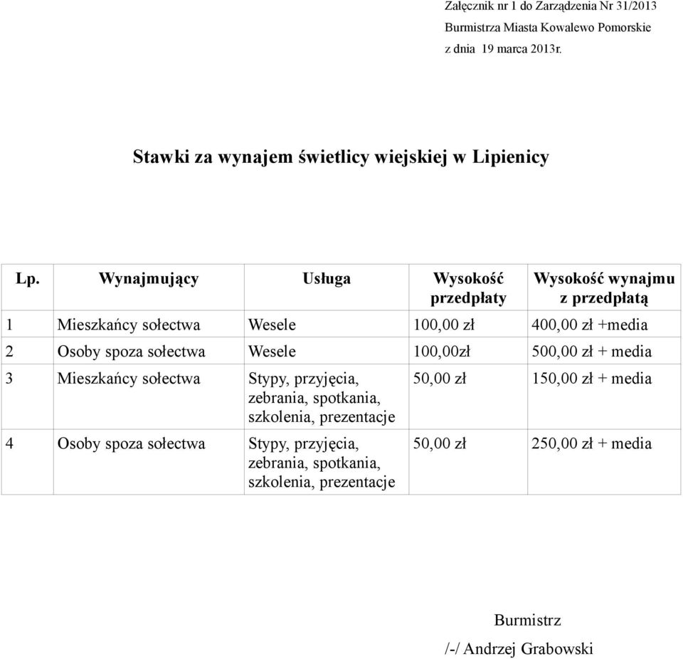 2 Osoby spoza sołectwa Wesele 100,00zł 500,00 zł + media 3 Mieszkańcy sołectwa Stypy, przyjęcia, zebrania, spotkania,