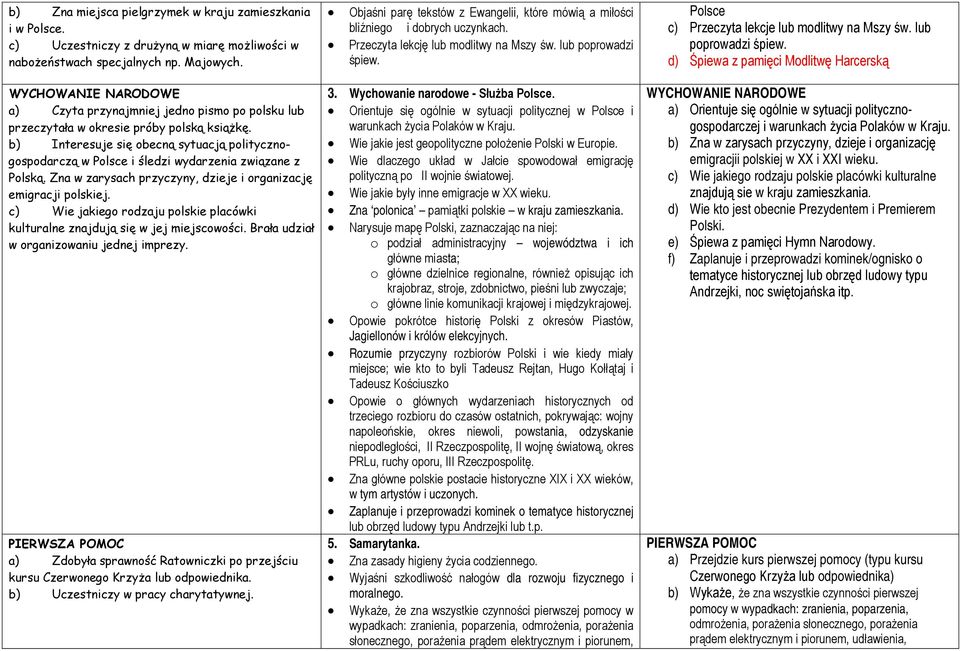 b) Interesuje się obecną sytuacją politycznogospodarczą w Polsce i śledzi wydarzenia związane z Polską. Zna w zarysach przyczyny, dzieje i organizację emigracji polskiej.