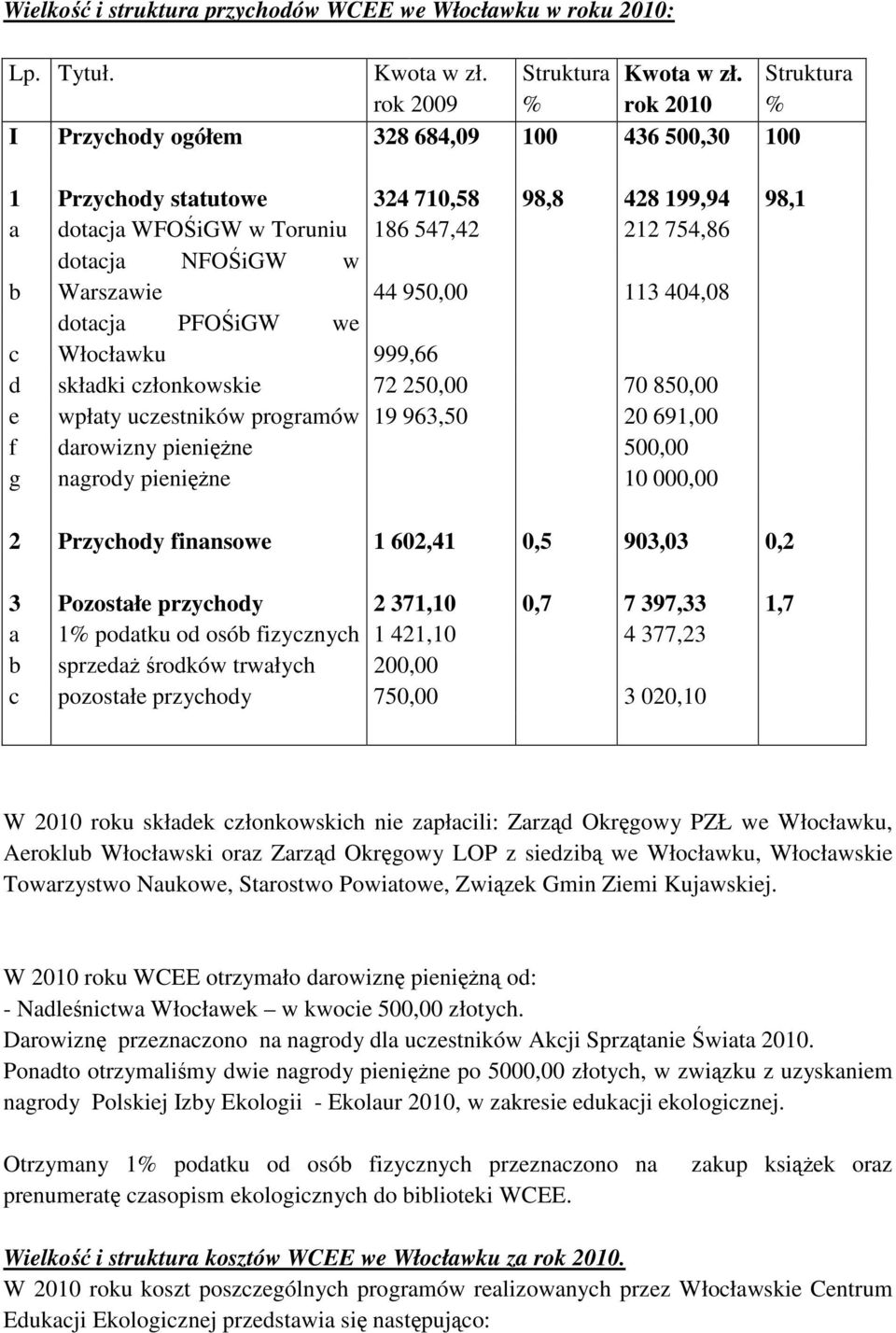 NFOŚiGW w b Warszawie 44 950,00 113 404,08 dotacja PFOŚiGW we c Włocławku 999,66 d składki członkowskie 72 250,00 70 850,00 e wpłaty uczestników programów 19 963,50 20 691,00 f darowizny pieniężne