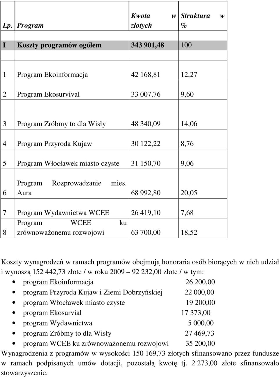 Aura 68 992,80 20,05 7 Program Wydawnictwa WCEE 26 419,10 7,68 Program WCEE ku 8 zrównoważonemu rozwojowi 63 700,00 18,52 Koszty wynagrodzeń w ramach programów obejmują honoraria osób biorących w