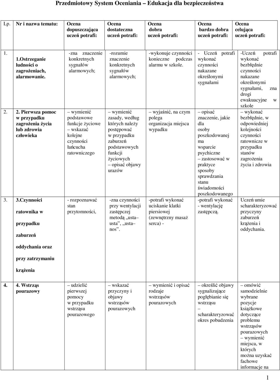 3.Czynności ratownika w -zna konkretnych sygnałów alarmowych; funkcje życiowe kolejne łańcucha ratowniczego - rozpoznawać stan przytomności, -rozumie konkretnych sygnałów alarmowych; zasady, według