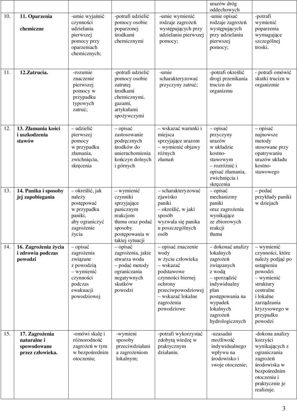 występujących przy udzielaniu ; wymienić poparzenia wymagające szczególnej troski. 11. 12.Zatrucia.