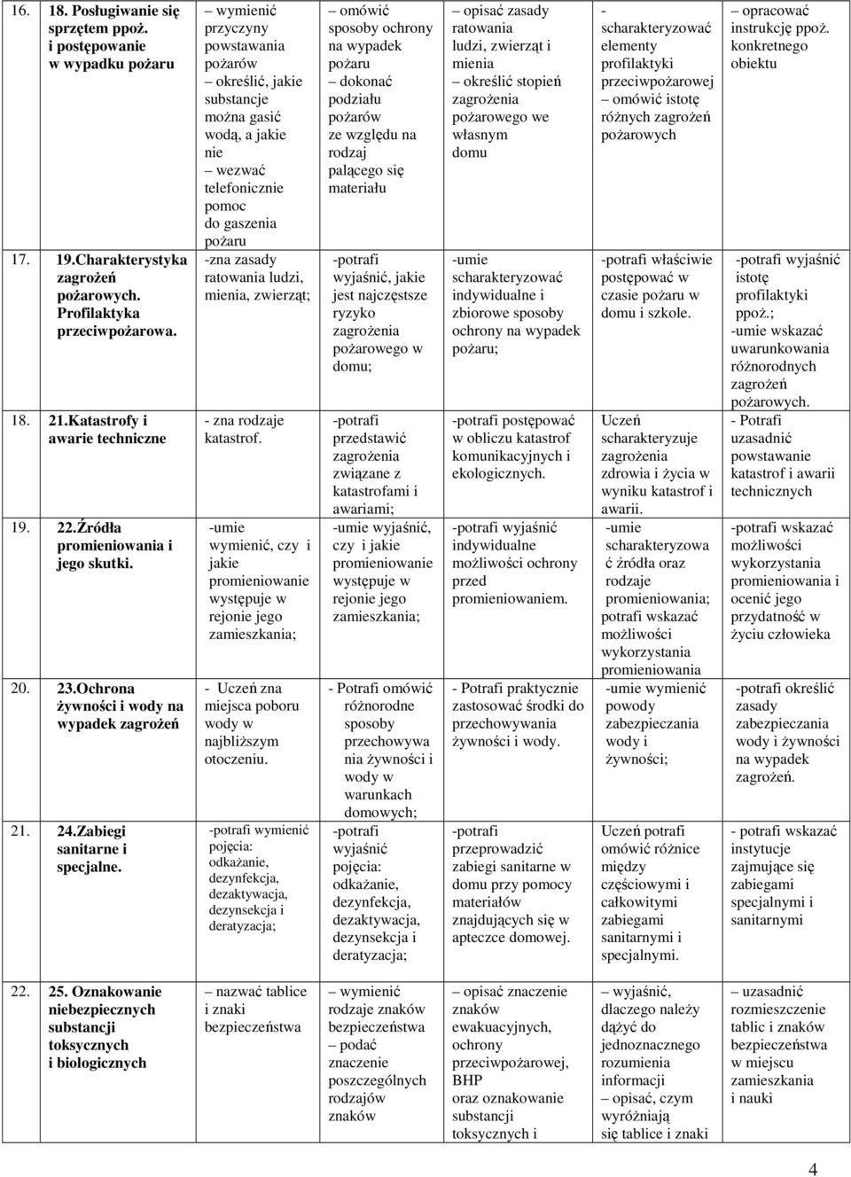 powstawania pożarów określić, jakie substancje można gasić wodą, a jakie nie wezwać telefonicznie pomoc do gaszenia pożaru -zna zasady ratowania ludzi, mienia, zwierząt; - zna katastrof.