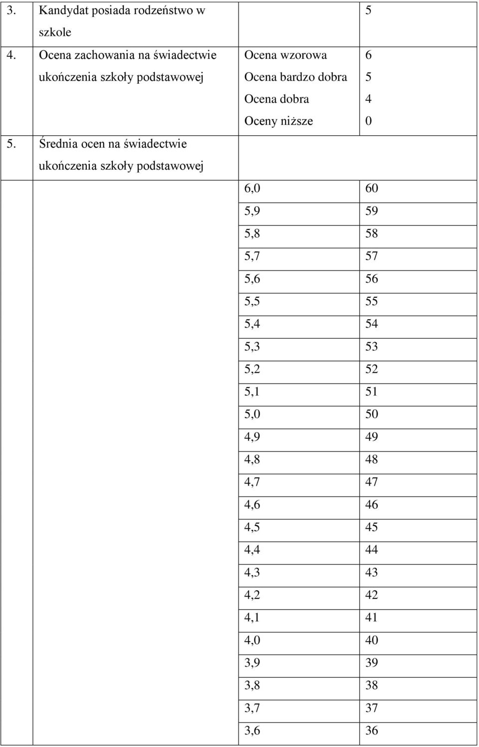 Średnia ocen na świadectwie ukończenia szkoły podstawowej 5 Ocena wzorowa 6 Ocena bardzo dobra 5