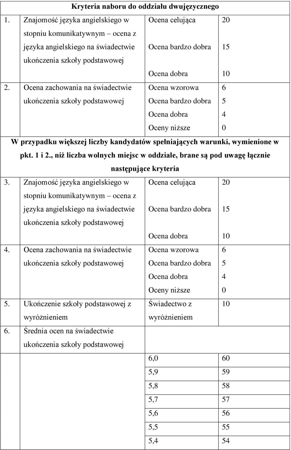 Ocena zachowania na świadectwie ukończenia szkoły podstawowej Ocena wzorowa Ocena bardzo dobra Ocena dobra Oceny niższe 6 5 4 0 W przypadku większej liczby kandydatów spełniających warunki,