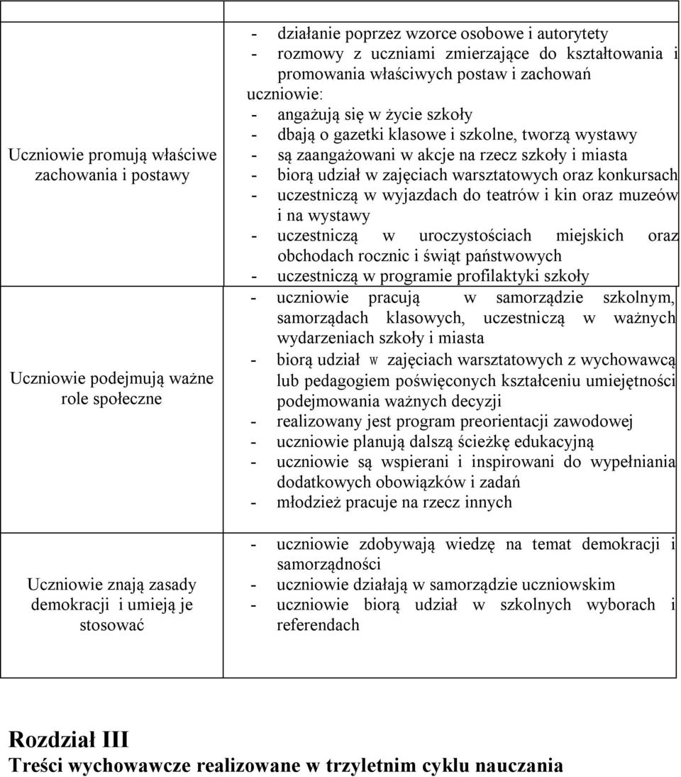 zaangażowani w akcje na rzecz szkoły i miasta - biorą udział w zajęciach warsztatowych oraz konkursach - uczestniczą w wyjazdach do teatrów i kin oraz muzeów i na wystawy - uczestniczą w
