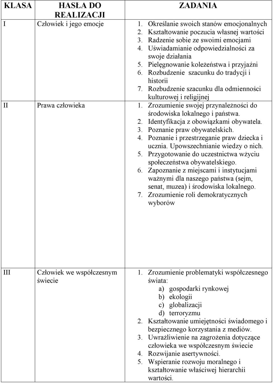 Rozbudzenie szacunku dla odmienności kulturowej i religijnej II Prawa człowieka 1. Zrozumienie swojej przynależności do środowiska lokalnego i państwa. 2. Identyfikacja z obowiązkami obywatela. 3.