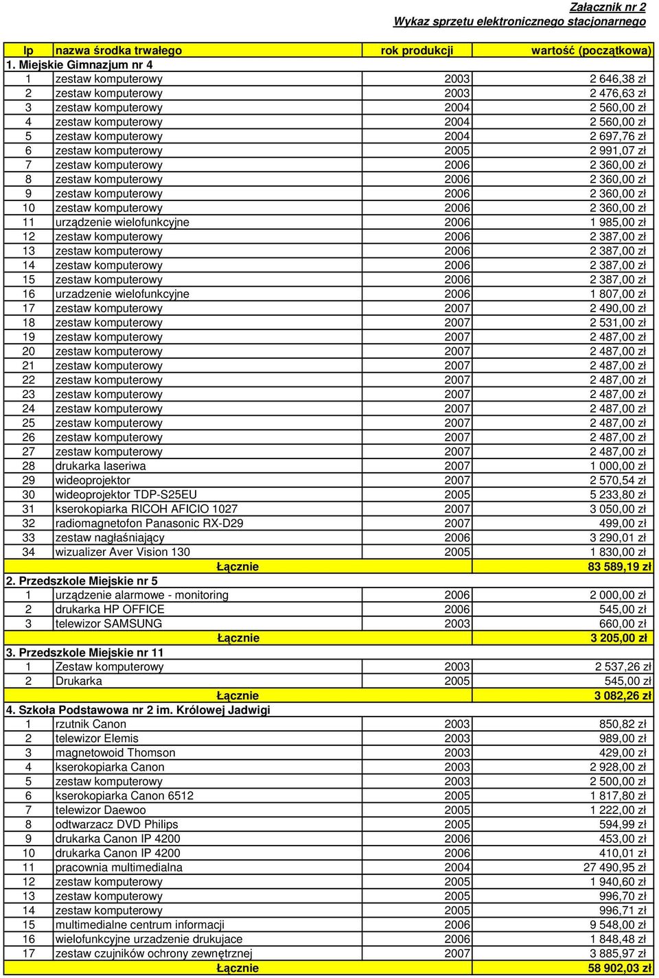 2 697,76 zł 6 zestaw komputerowy 2005 2 99,07 zł 7 zestaw komputerowy 2006 2 360,00 zł 8 zestaw komputerowy 2006 2 360,00 zł 9 zestaw komputerowy 2006 2 360,00 zł 0 zestaw komputerowy 2006 2 360,00