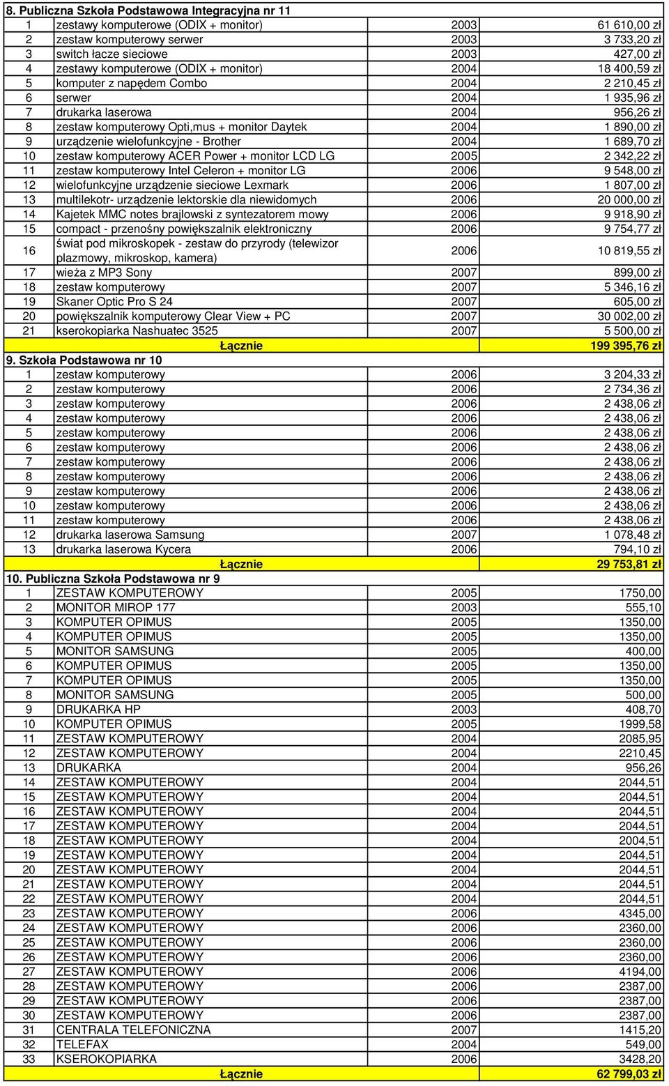 890,00 zł 9 urządzenie wielofunkcyjne - Brother 2004 689,70 zł 0 zestaw komputerowy ACER Power + monitor LCD LG 2005 2 342,22 zł zestaw komputerowy Intel Celeron + monitor LG 2006 9 548,00 zł 2