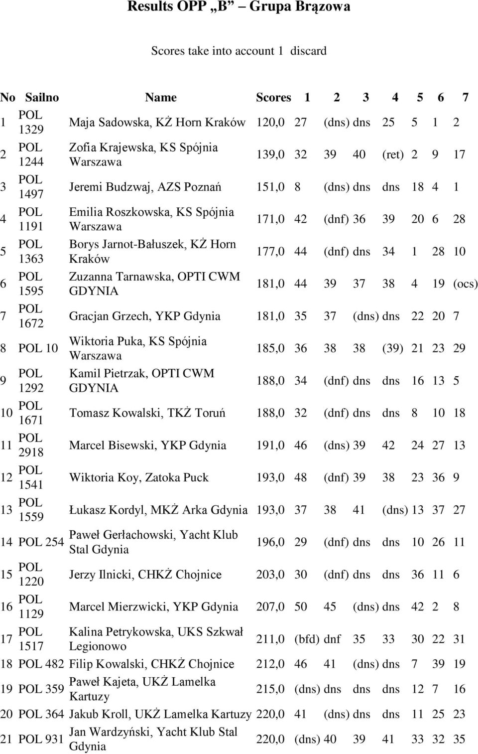 Borys Jarnot-Bałuszek, KŻ Horn Kraków Zuzanna Tarnawska, OPTI CWM 171,0 42 (dnf) 36 39 20 6 28 177,0 44 (dnf) dns 34 1 28 10 181,0 44 39 37 38 4 19 (ocs) Gracjan Grzech, YKP 181,0 35 37 (dns) dns 22