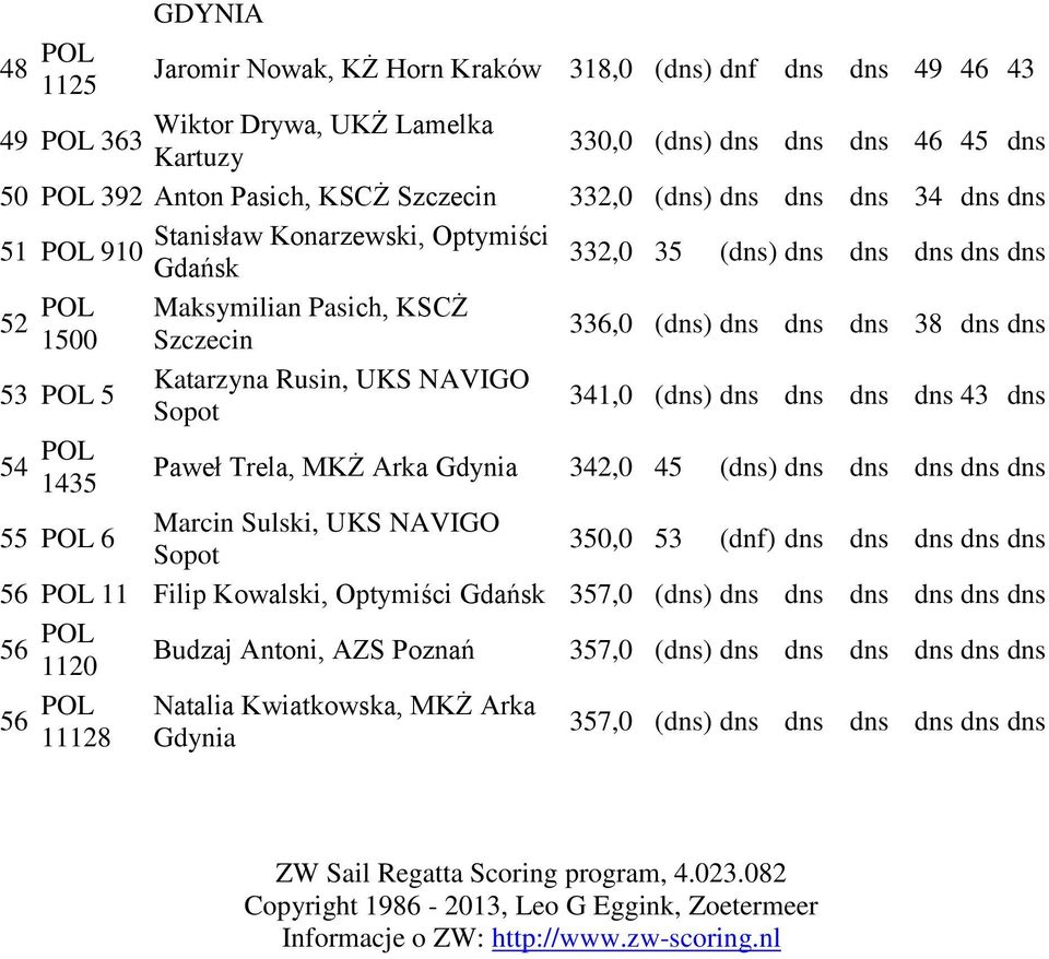 341,0 (dns) dns dns dns dns 43 dns 54 1435 Paweł Trela, MKŻ Arka 342,0 45 (dns) dns dns dns dns dns 55 6 Marcin Sulski, UKS NAVIGO 350,0 53 (dnf) dns dns dns dns dns 56 11 Filip Kowalski, Optymiści
