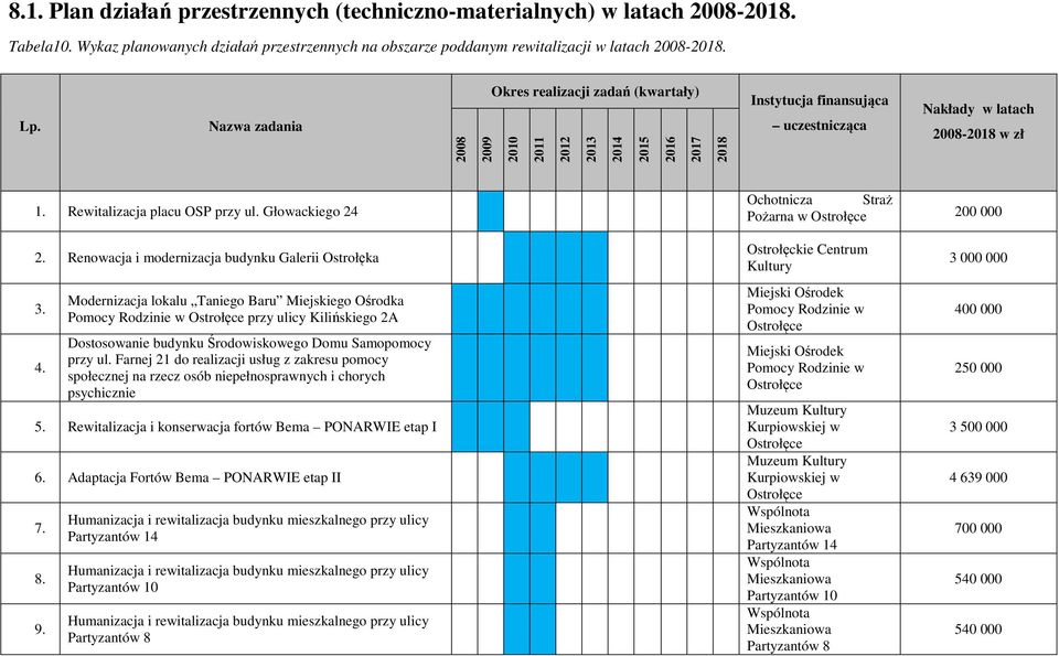 Rewitalizacja placu OSP przy ul. Głowackiego 24 Ochotnicza Straż Pożarna w Ostrołęce 200 000 2. Renowacja i modernizacja budynku Galerii Ostrołęka 3. 4.