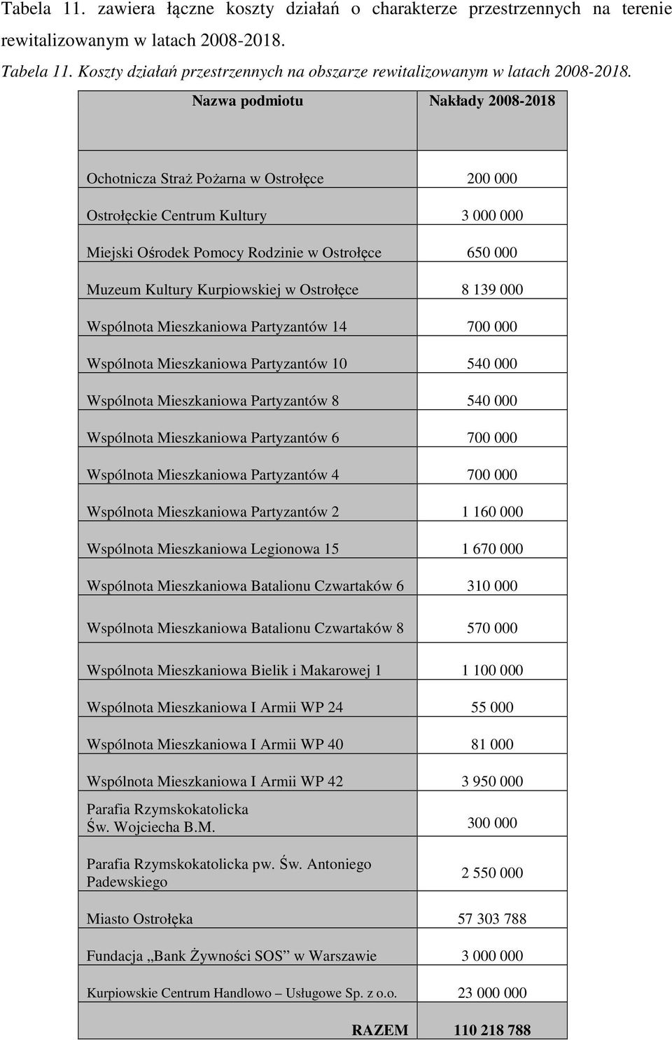 Nazwa podmiotu Nakłady 2008-2018 Ochotnicza Straż Pożarna w Ostrołęce 200 000 Ostrołęckie Centrum Kultury 3 000 000 Miejski Ośrodek Pomocy Rodzinie w Ostrołęce 650 000 Muzeum Kultury Kurpiowskiej w