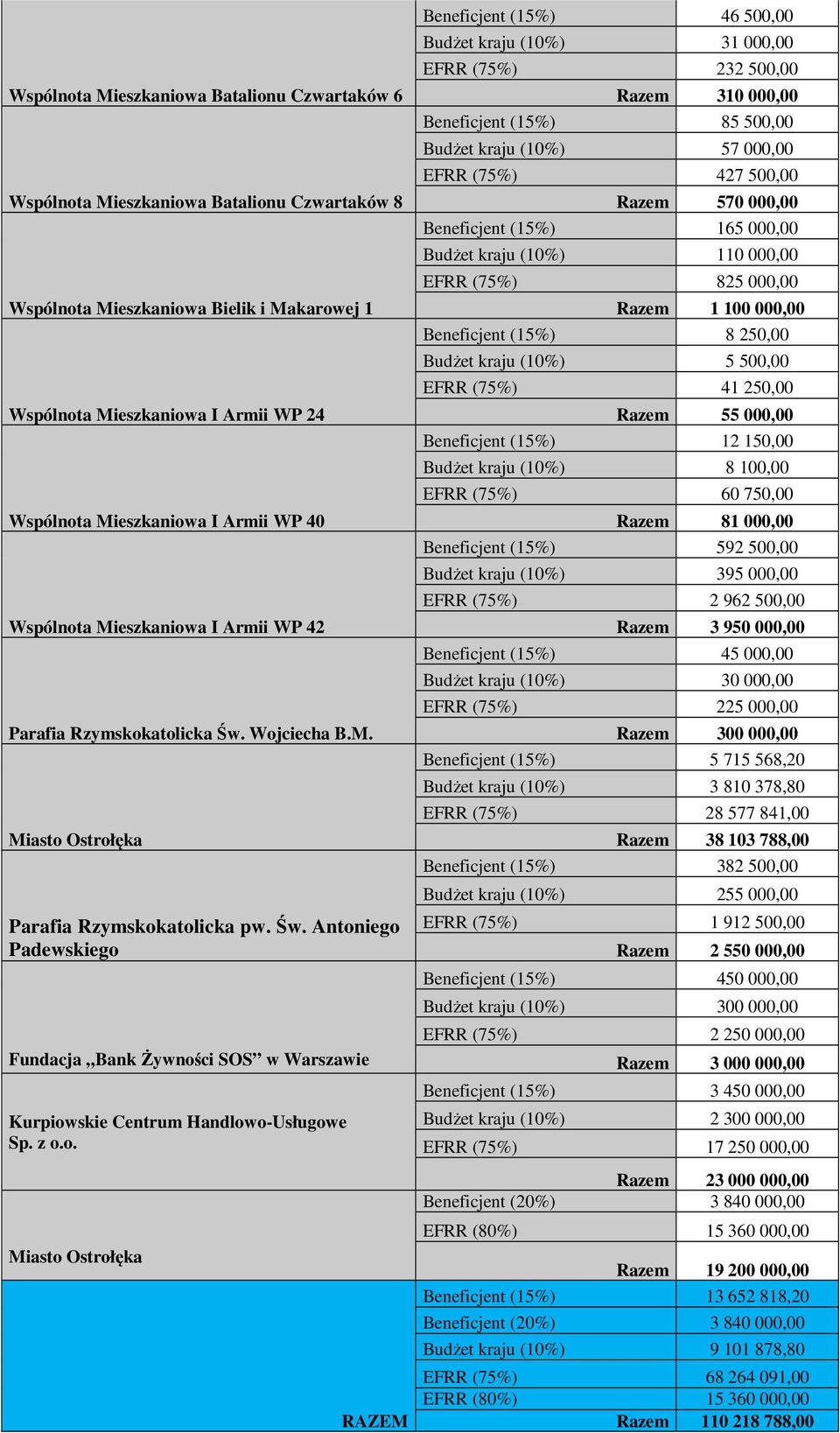 iego Padewskiego Fundacja Bank Żywności SOS w Warszawie Kurpiowskie Centrum Handlowo-Usługowe Sp. z o.o. Miasto Ostrołęka RAZEM Beneficjent (15%) 46 500,00 Budżet kraju (10%) 31 000,00 EFRR (75%) 232