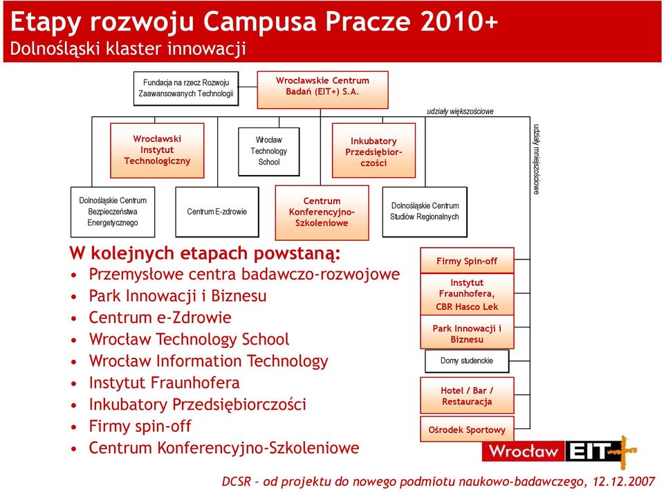 Centrum konferencyjnoszkoleniowe Konferencyjno- Szkoleniowe Inkubatory Inkubatory Przedsiębiorczości przedsiębiorczości Dolnośląskie Centrum Studiów Regionalnych udziały mniejszościowe W kolejnych