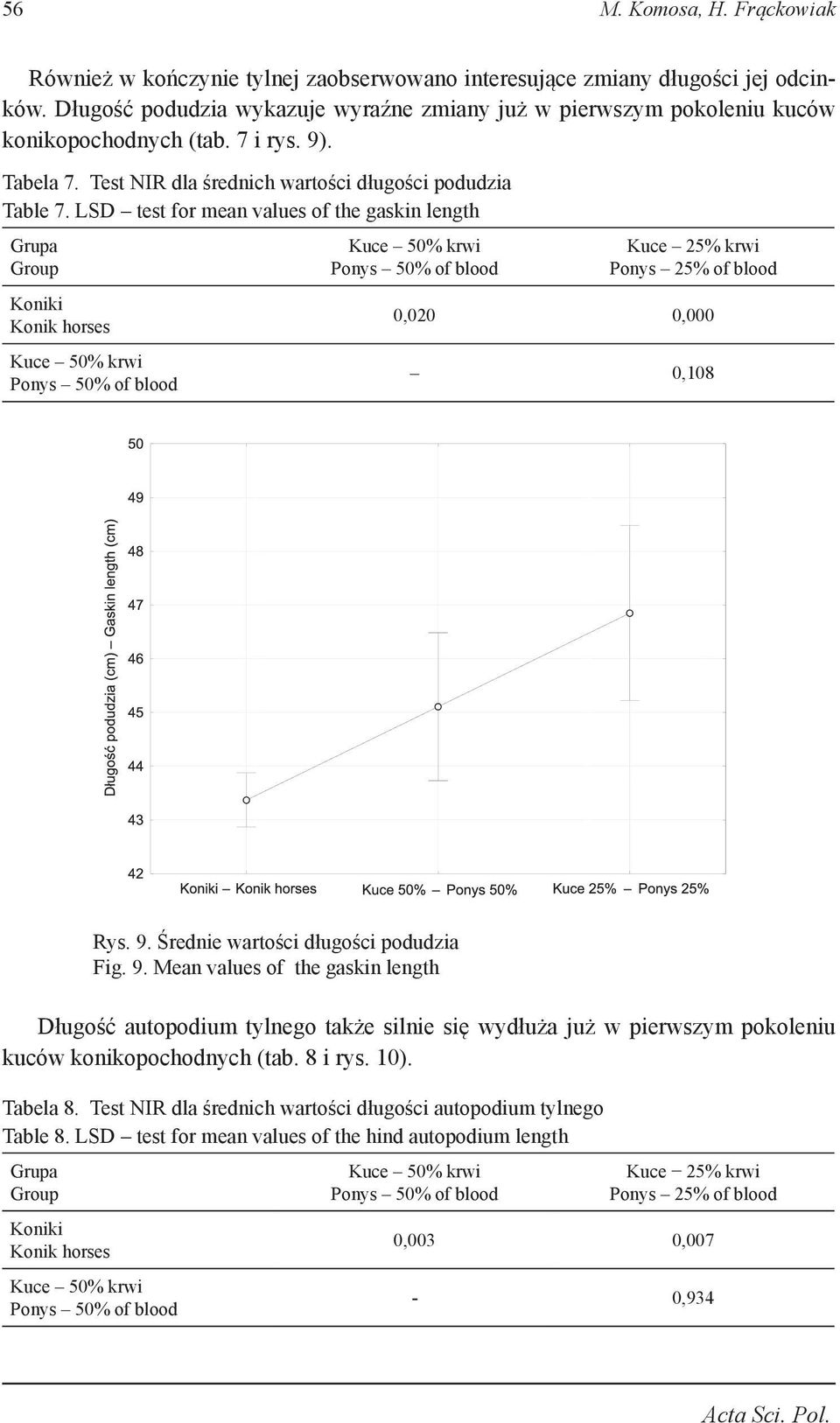LSD test for mean values of the gaskin length Grupa Group Koniki Konik horses Kuce 25% krwi Ponys 25% of blood 0,020 0,000 0,108 Rys. 9.