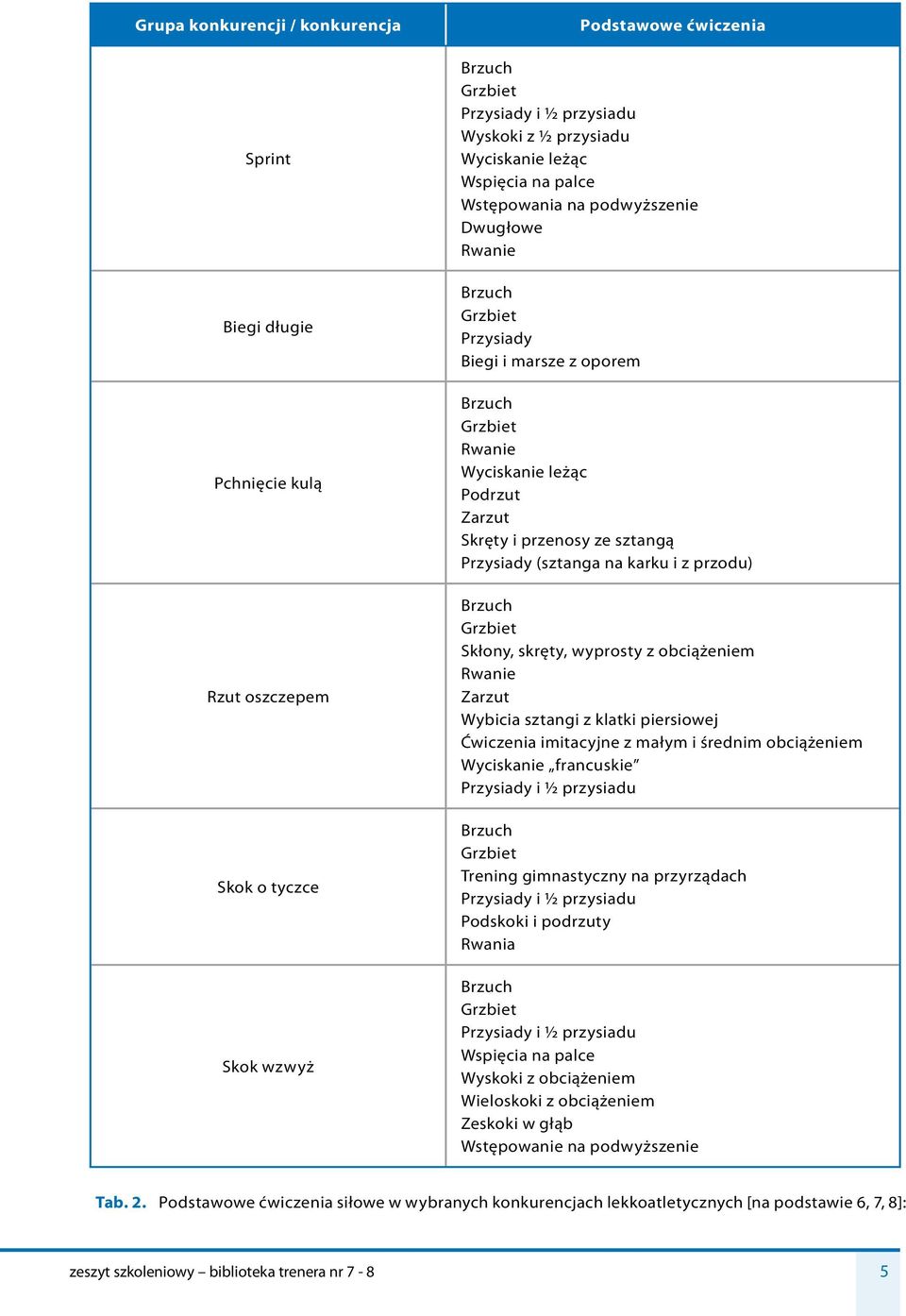 Przysiady (sztanga na karku i z przodu) Brzuch Grzbiet Skłony, skręty, wyprosty z obciążeniem Rwanie Zarzut Wybicia sztangi z klatki piersiowej Ćwiczenia imitacyjne z małym i średnim obciążeniem