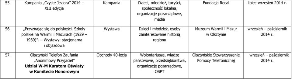 Wystawy: stacjonarna i objazdowa Wystawa Dzieci i młodzież, osoby zainteresowane historią regionu Muzeum Warmii i Mazur wrzesień październik 2014 r. 57.