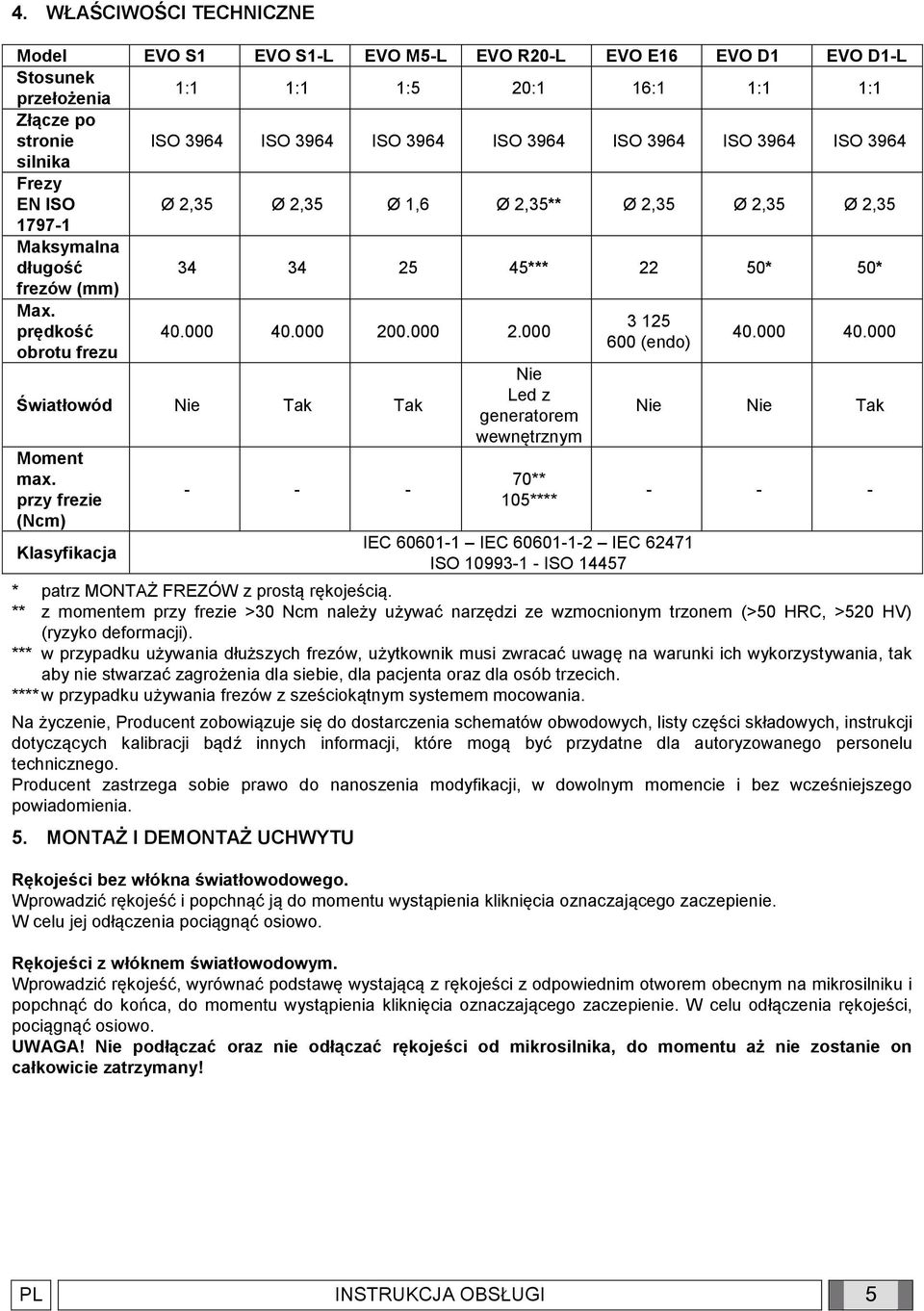 000 2.000 600 (endo) obrotu frezu 40.000 40.000 Nie Światłowód Nie Tak Tak Led z generatorem wewnętrznym Nie Nie Tak Moment max.