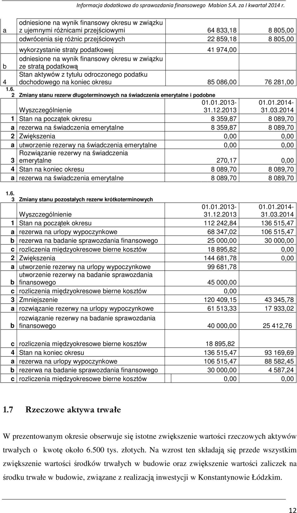 00 76 281,00 1.6. 2 Zmiany stanu rezerw długoterminowych na świadczenia emerytalne i podobne Wyszczególnienie 01.01.2013-31.12.2013 01.01.2014-31.03.
