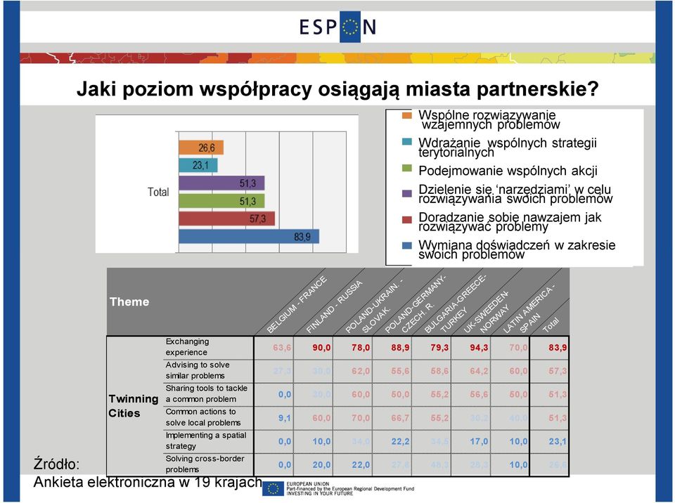 nawzajem jak rozwiązywać problemy Wymiana doświadczeń w zakresie swoich problemów Theme Twinning Cities Exchanging experience Advising to solve similar problems Sharing tools to tackle a common