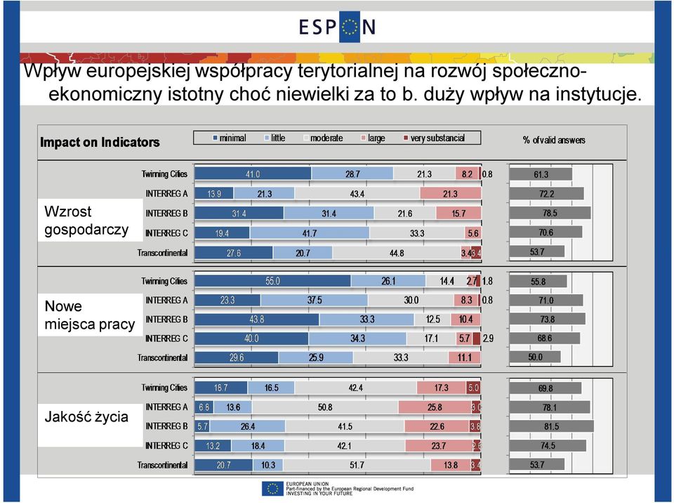 niewielki za to b. duży wpływ na instytucje.