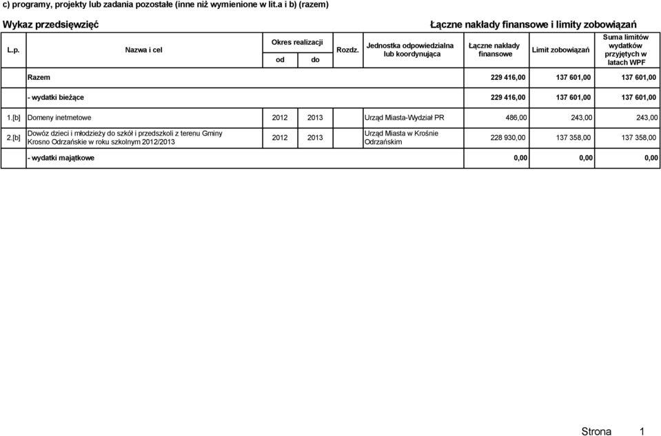 limitów wydatków przyjętych w latach WPF Razem 229 416,00 137 601,00 137 601,00 - wydatki bieżące 229 416,00 137 601,00 137 601,00 Domeny inetrnetowe