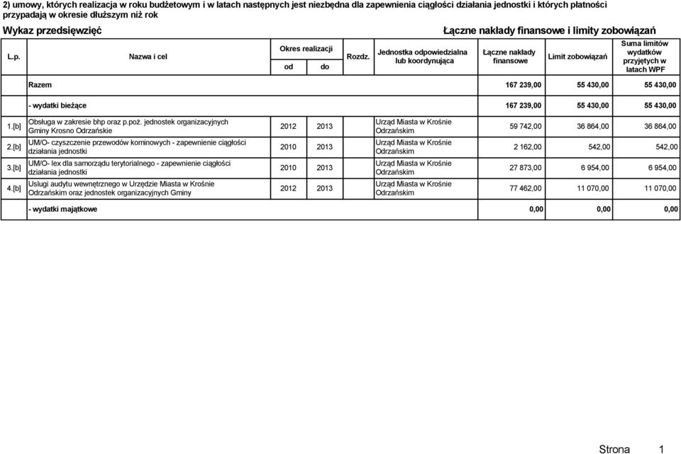 bieżące 167 239,00 55 430,00 55 430,00 3.[b] 4.[b] Obsługa w zakresie bhp oraz p.poż.