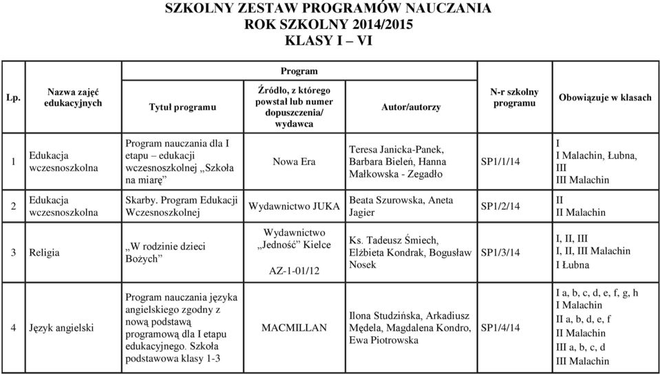 wczesnoszkolnej Szkoła na miarę Nowa Era Teresa Janicka-Panek, Barbara Bieleń, Hanna Małkowska - Zegadło SP1/1/14 I I Malachin, Łubna, III III Malachin 2 Skarby.