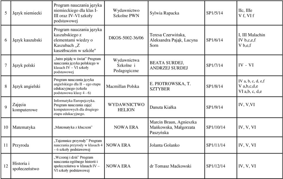 języka polskiego w klasach IV VI szkoły podstawowej Wydawnictwa Szkolne i Pedagogiczne BEATA SURDEJ, ANDRZEJ SURDEJ SP1/7/14 IV - VI 8 Język angielski angielskiego dla II ego etapu edukacyjnego