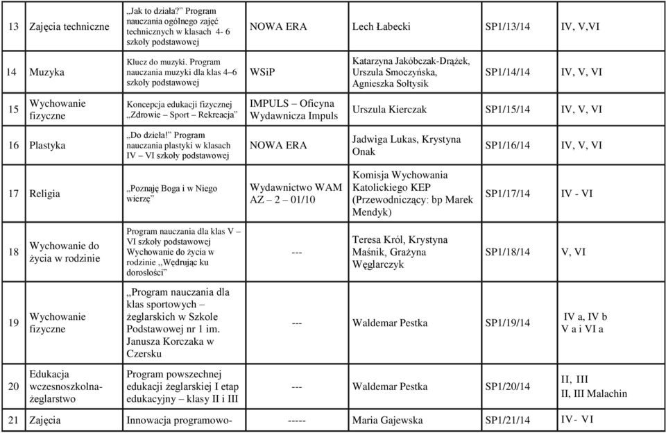 Sport Rekreacja IMPULS Oficyna Wydawnicza Impuls Urszula Kierczak SP1/15/14 16 Plastyka Do dzieła!