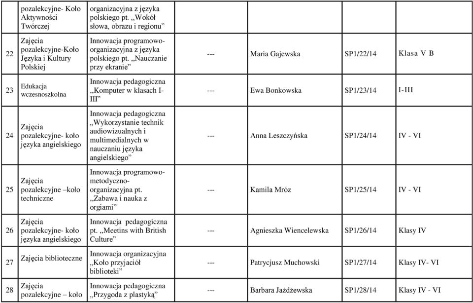 ,,nauczanie przy ekranie --- Maria Gajewska SP1/22/14 Klasa V B 23,,Komputer w klasach I- III --- Ewa Bonkowska SP1/23/14 I-III 24 pozalekcyjne- koło Wykorzystanie technik audiowizualnych i