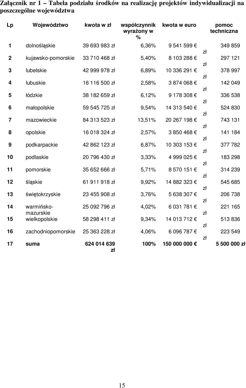 łódzkie 38 182 659 6,12% 9 178 308 336 538 6 małopolskie 59 545 725 9,54% 14 313 540 524 830 7 mazowieckie 84 313 523 13,51% 20 267 198 743 131 8 opolskie 16 018 324 2,57% 3 850 468 141 184 9