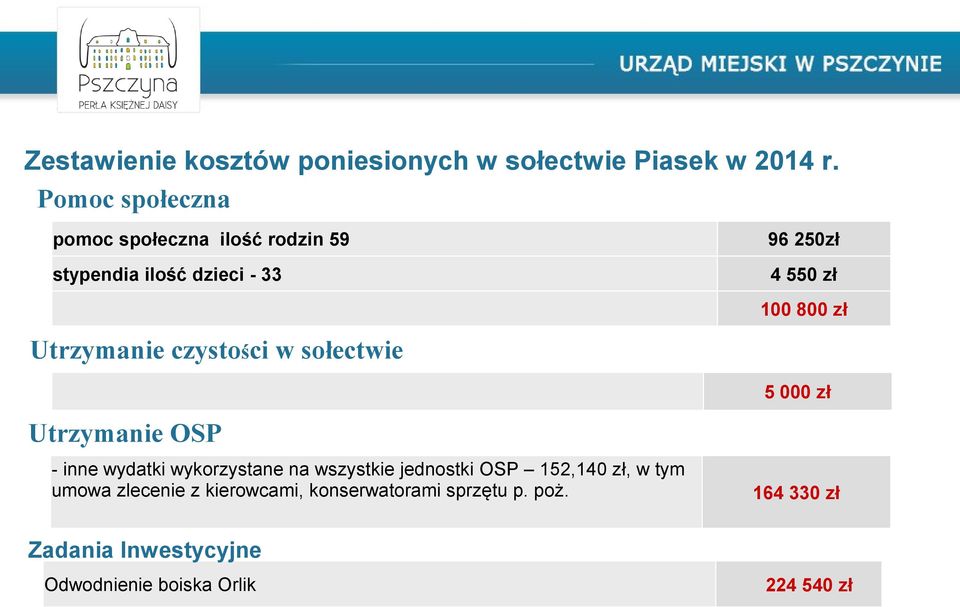 Utrzymanie czystości w sołectwie 5 000 zł Utrzymanie OSP - inne wydatki wykorzystane na wszystkie