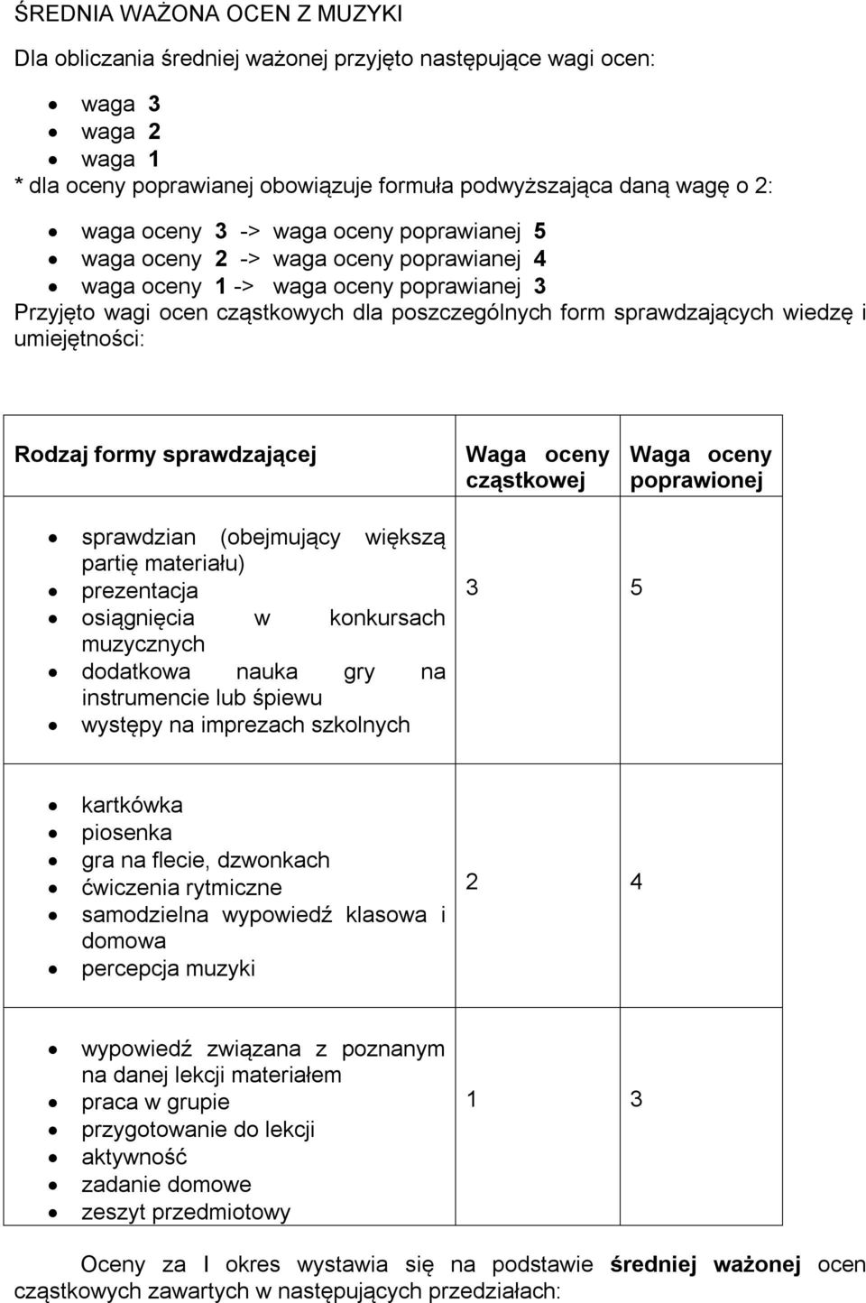 umiejętności: Rodzaj formy sprawdzającej Waga oceny cząstkowej Waga oceny poprawionej sprawdzian (obejmujący większą partię materiału) prezentacja osiągnięcia w konkursach muzycznych dodatkowa nauka
