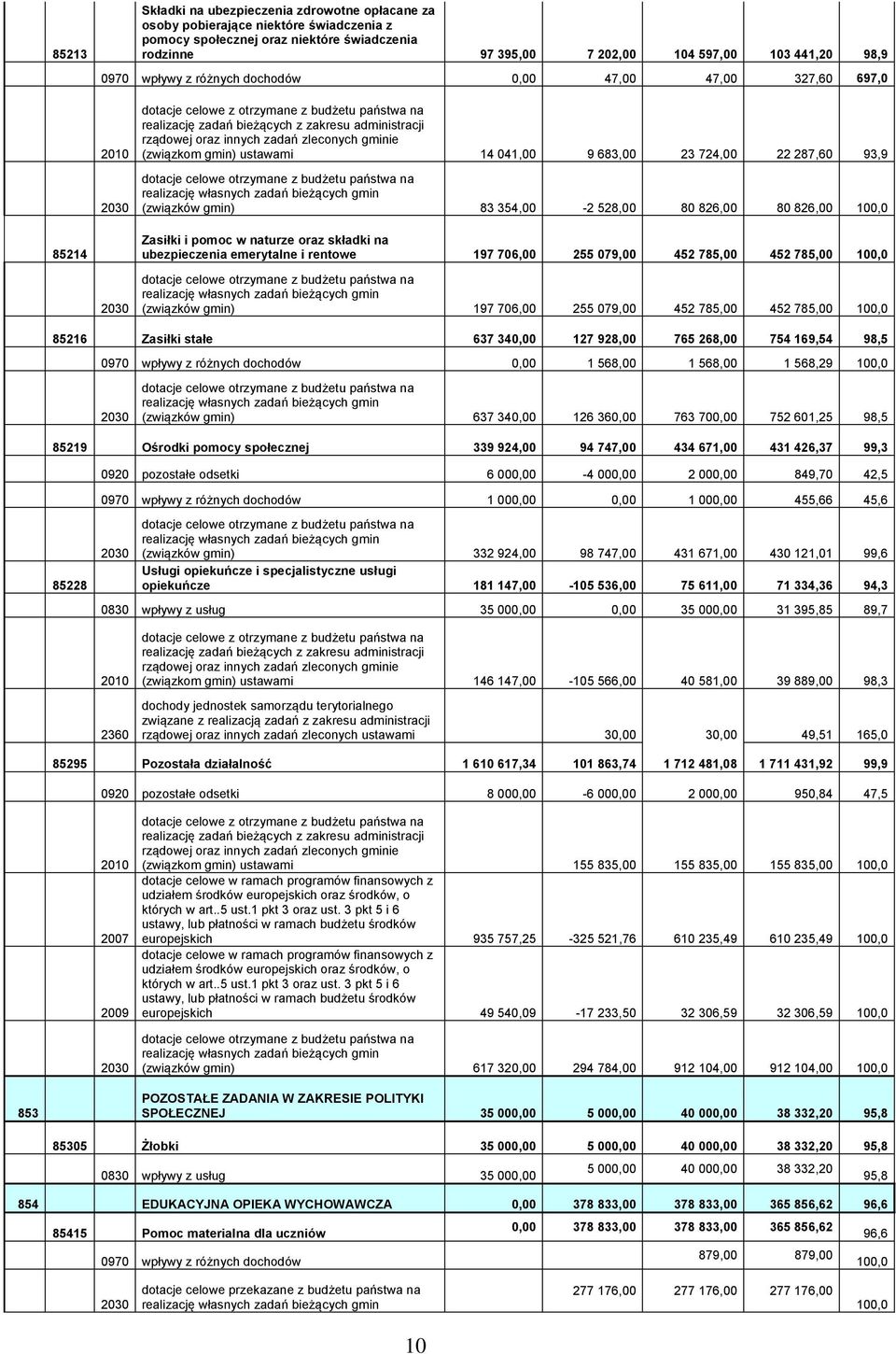 zadań zleconych gminie (związkom gmin) ustawami 14 041,00 9 683,00 23 724,00 22 287,60 93,9 dotacje celowe otrzymane z budżetu państwa na realizację własnych zadań bieżących gmin (związków gmin) 83