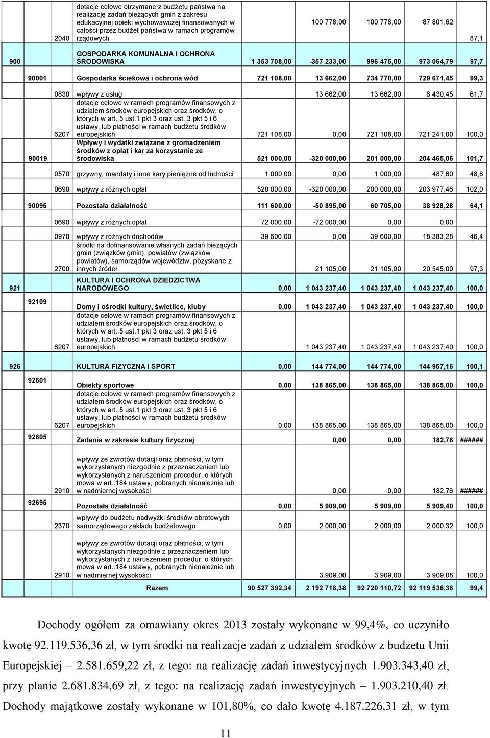 770,00 729 671,45 99,3 90019 0830 wpływy z usług 13 662,00 13 662,00 8 430,45 61,7 dotacje celowe w ramach programów finansowych z udziałem środków europejskich oraz środków, o których w art..5 ust.